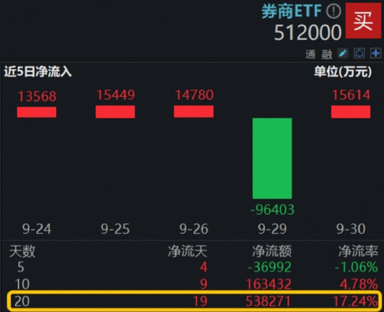 3900点强势突破！关注高确定性“牛市旗手”，顶流券商ETF（512000）放量躁动，53亿“耐心资金”涌入
