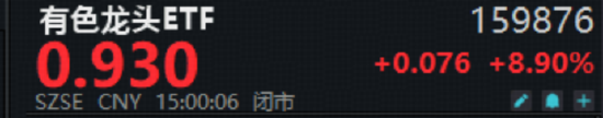 沪指突破3900点整数大关！10月开门红后如何演绎？有色龙头ETF飙涨8.9%，159876量价齐创新高！