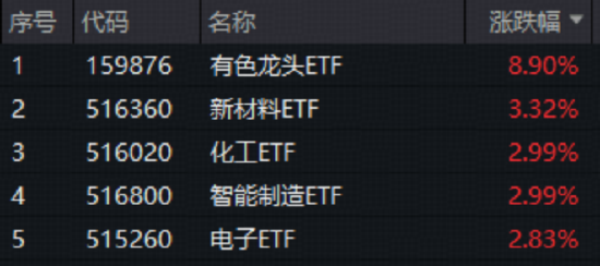 沪指突破3900点整数大关！10月开门红后如何演绎？有色龙头ETF飙涨8.9%，159876量价齐创新高！