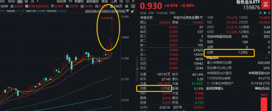 沪指突破3900点整数大关！10月开门红后如何演绎？有色龙头ETF飙涨8.9%，159876量价齐创新高！