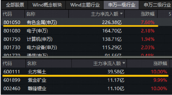 沪指突破3900点整数大关！10月开门红后如何演绎？有色龙头ETF飙涨8.9%，159876量价齐创新高！