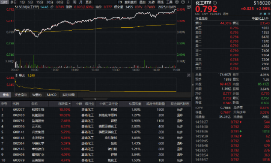 沪指突破3900点整数大关！10月开门红后如何演绎？有色龙头ETF飙涨8.9%，159876量价齐创新高！