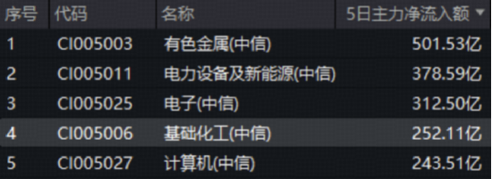 沪指突破3900点整数大关！10月开门红后如何演绎？有色龙头ETF飙涨8.9%，159876量价齐创新高！