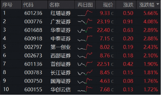 沪指突破3900点整数大关！10月开门红后如何演绎？有色龙头ETF飙涨8.9%，159876量价齐创新高！
