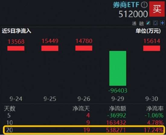 沪指突破3900点整数大关！10月开门红后如何演绎？有色龙头ETF飙涨8.9%，159876量价齐创新高！