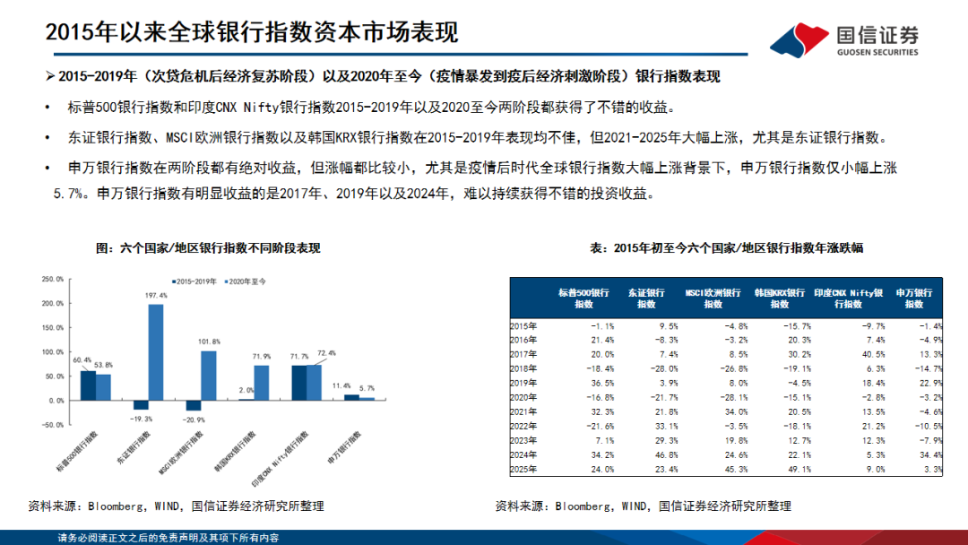 【国信银行·深度】全球十年复盘：哪些银行可以跑出超额收益