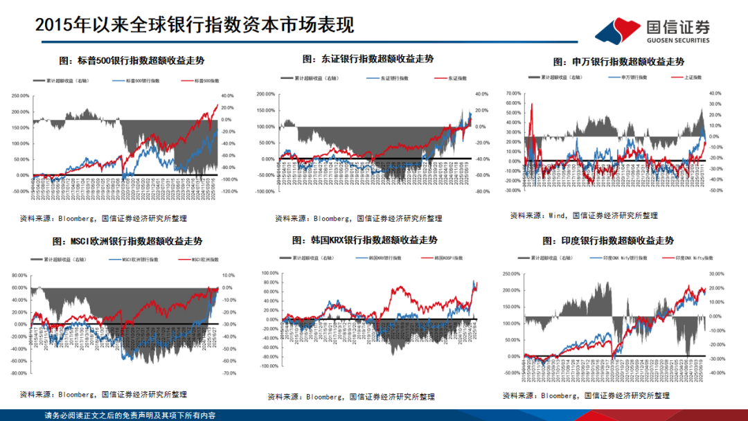 【国信银行·深度】全球十年复盘：哪些银行可以跑出超额收益