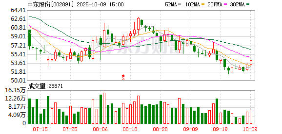 中宠股份最新筹码趋于集中