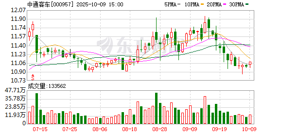 中通客车：累计回购公司股份6521000股