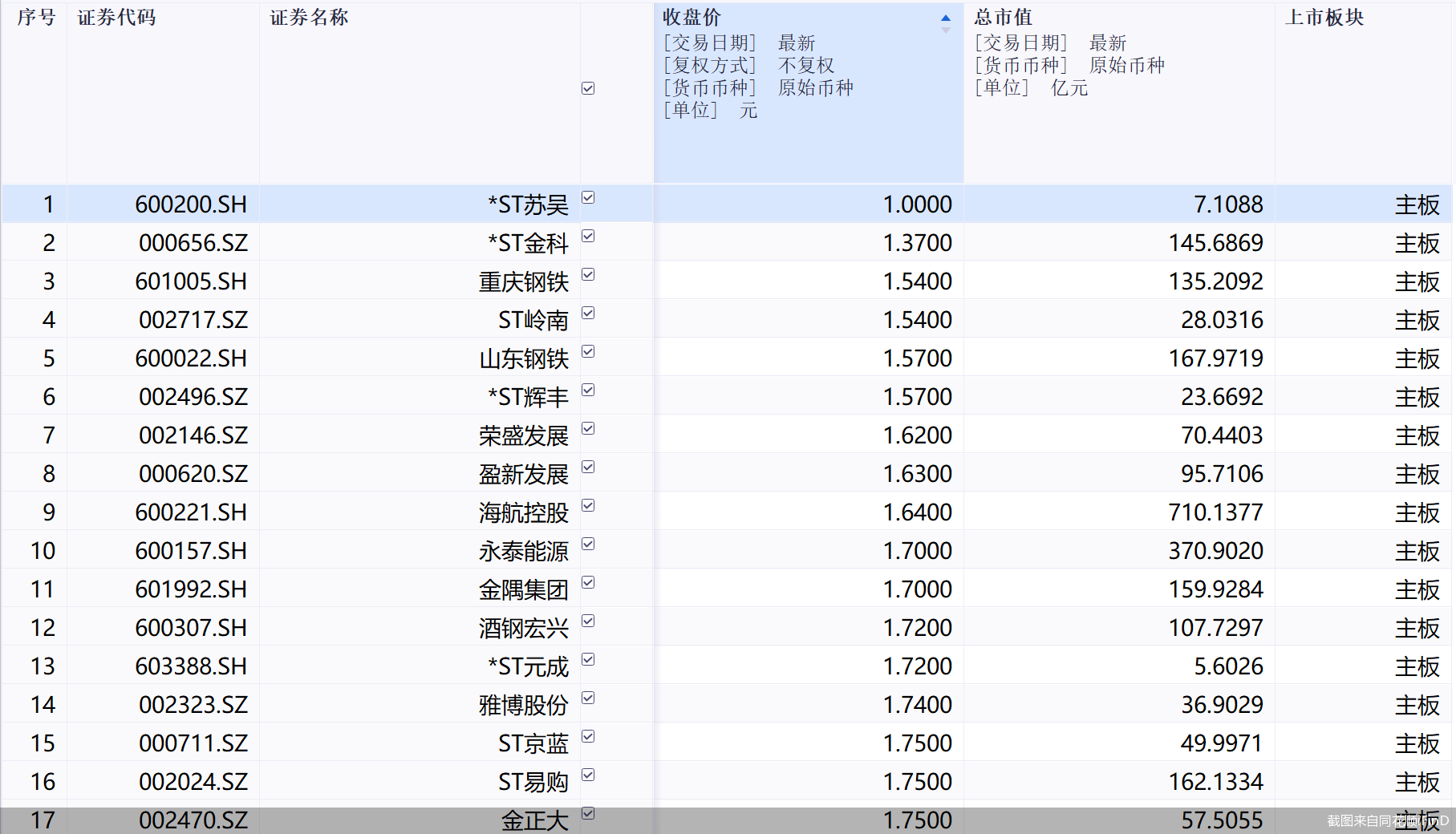 30股收盘价低于2元,A股低价股同比大降近七成