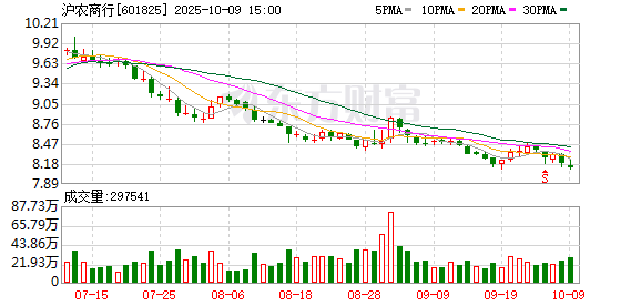 上海农商行：副董事长、行长汪明 总审计师罗瑛任职资格获批