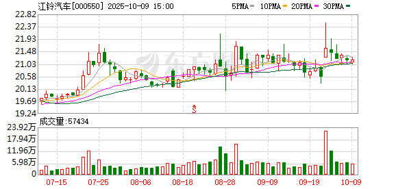 江铃汽车：公司本次回购股份方案已实施完毕