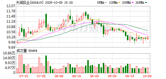 天润乳业：拟使用不超过3.2亿元闲置募集资金进行现金管理