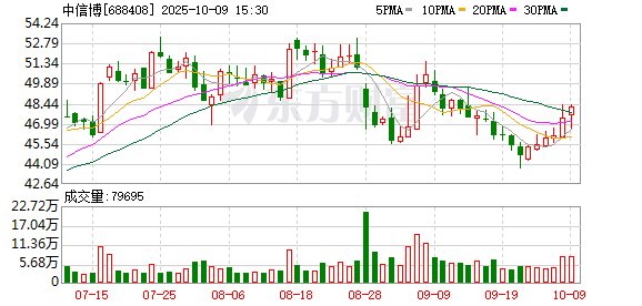 中信博：累计回购公司股份1751370股