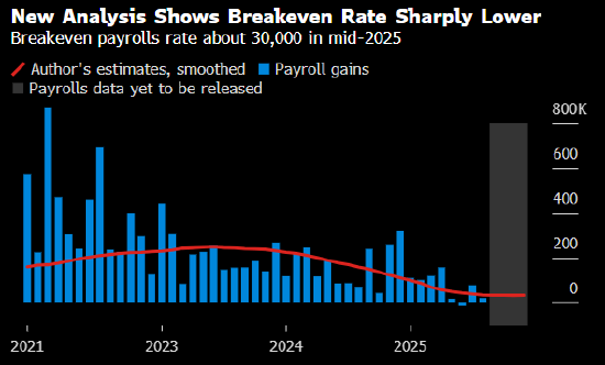 达拉斯联储研究：移民放缓令劳动力市场再平衡 就业降温非疲软信号