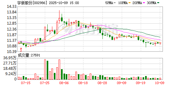 宇新股份：累计回购公司股份4754500股