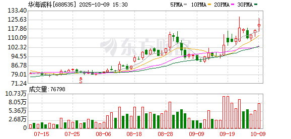 华海诚科：累计回购公司股份460567股