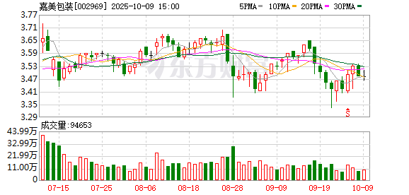 嘉美包装：累计回购公司股份1290万股