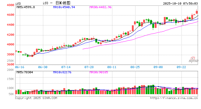 A股节后迎开门红 时隔10年沪指再上3900点