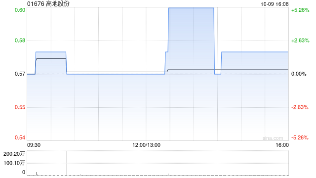 高地股份根据配售协议发行3080.2万股