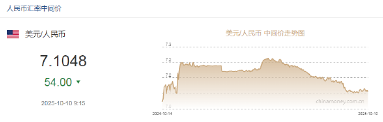 人民币兑美元中间价报7.1048，上调54点