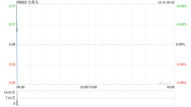 九毛九于10月9日耗资约100.09万港元回购48.4万股