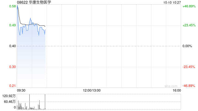 华康生物医学于10月10日上午起复牌
