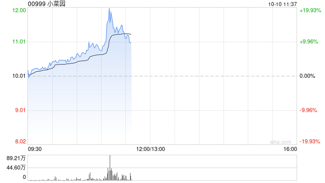 小菜园午前涨逾13% 国庆假期经营数据亮眼全国门店客流同比增长21%