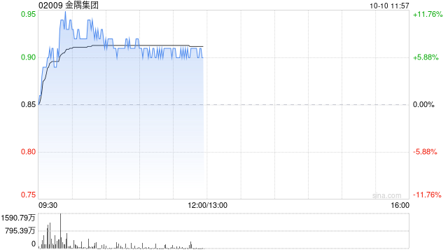 金隅集团盘中涨超11% 天风证券继续看好建材低估值品种