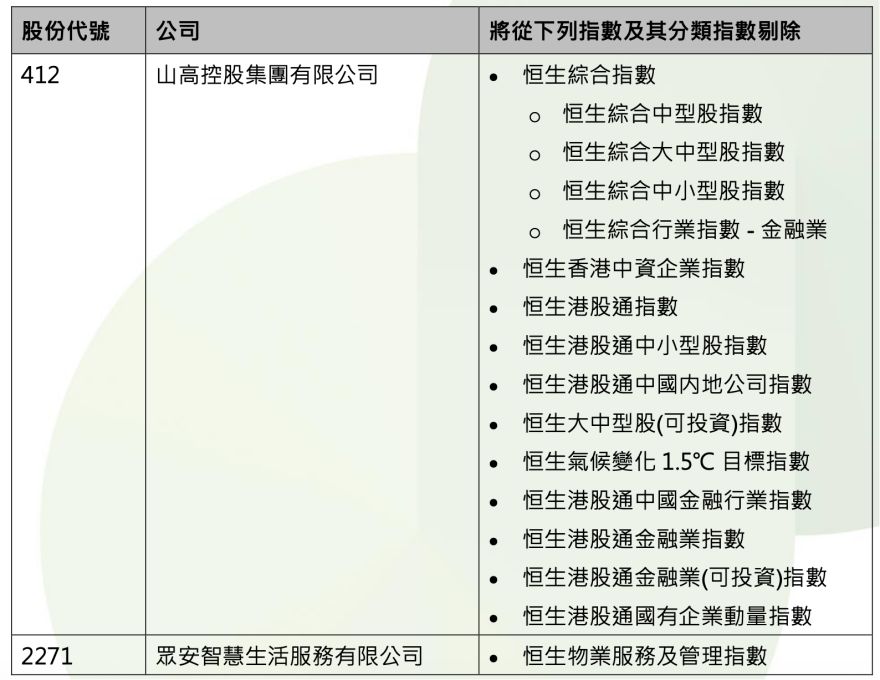 小心!股权高度集中 山高控股等两公司被恒指公司剔除相关指数成分股