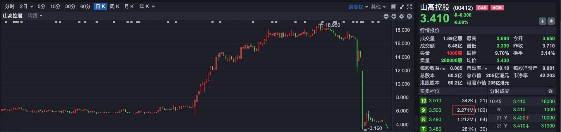 小心!股权高度集中 山高控股等两公司被恒指公司剔除相关指数成分股