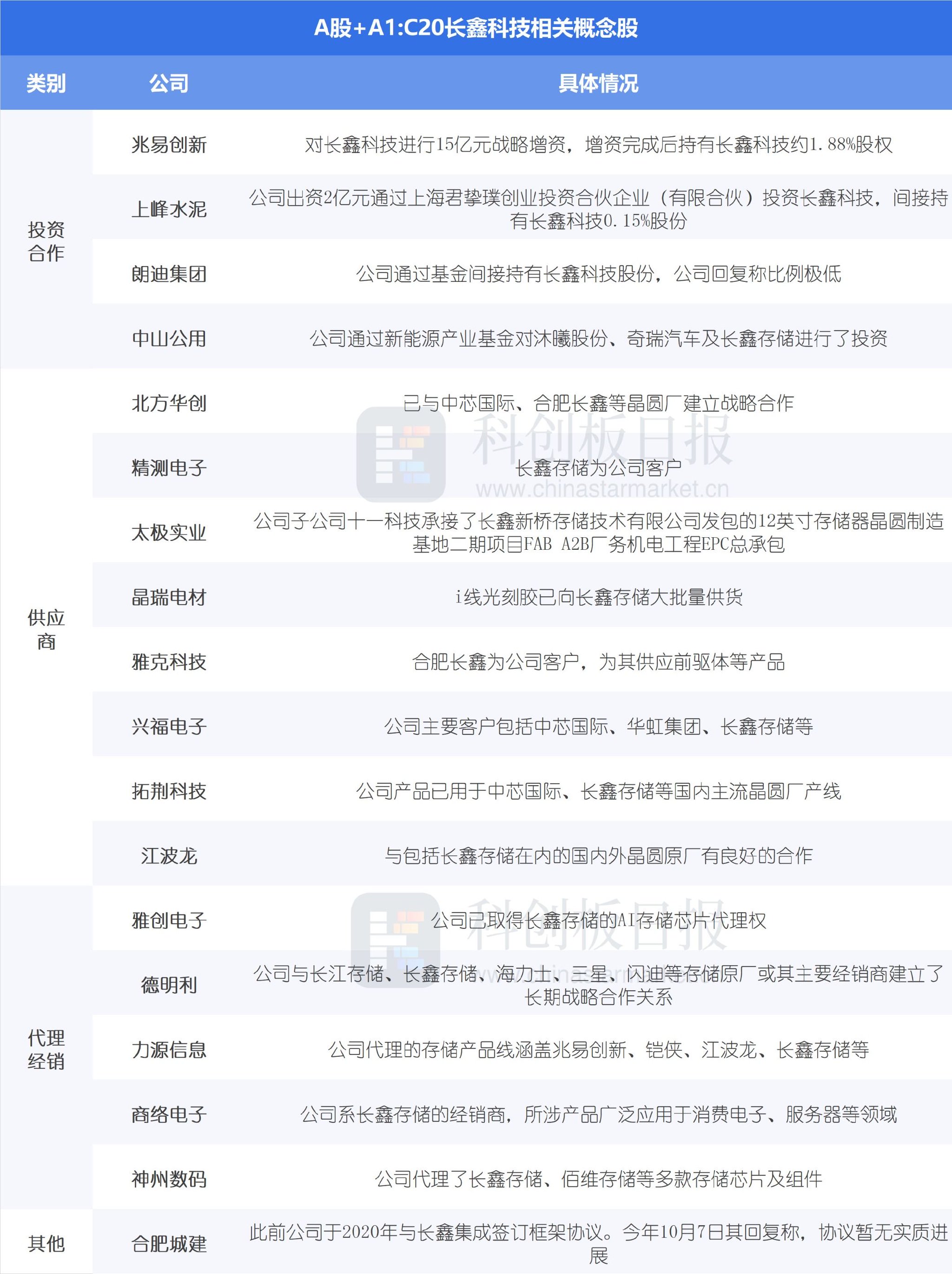 “存储芯片第一股”渐近！长鑫科技完成IPO辅导