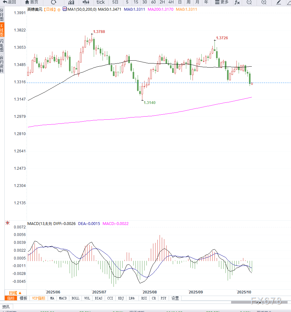 英国央行维持谨慎立场支撑英镑，英镑兑美元稳守1.33关口但美政府停摆风险或限制涨幅