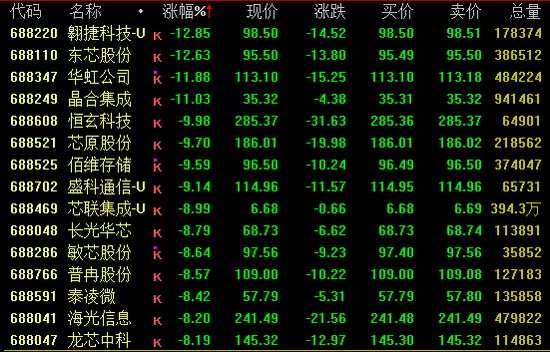 突发回调！半导体板块重挫！发生了什么？