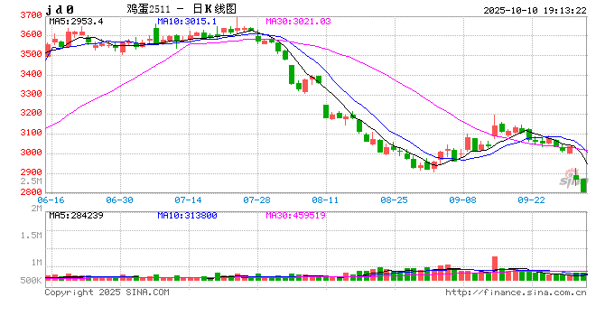 光大期货1010热点追踪：鸡蛋跌麻了！过剩背景下何时迎反弹？
