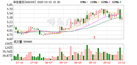 华发股份回购5200万股 金额2.75亿元
