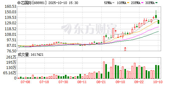 科创板晚报|中芯国际、佰维存储两融折算率分别再调回70%、50%