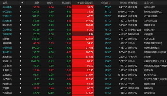科技股遭遇抛压！市场主线是否生变？
