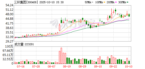 三环集团：累计回购公司A股股份5133800股
