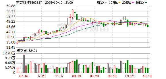 杰克科技：累计回购公司股份4872678股