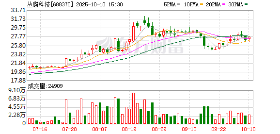 丛麟科技：公司尚未开始实施股份回购
