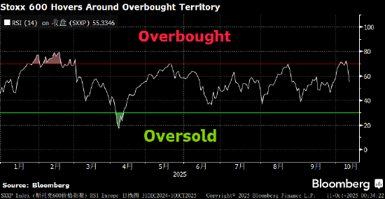 欧洲股市下跌 能源和科技板块领跌