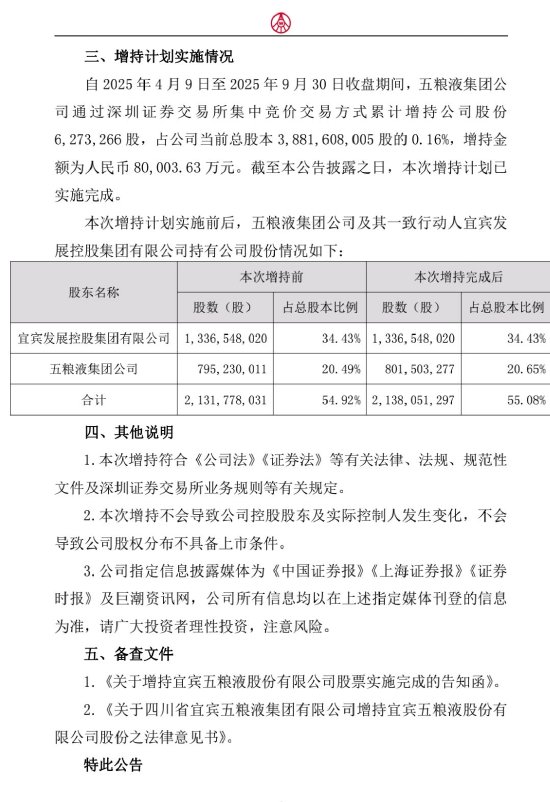 五粮液股东已完成增持，总金额超8亿