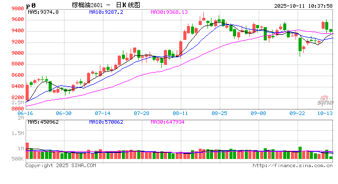 棕榈油：马来局9月报告