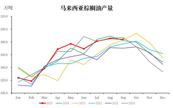 棕榈油：马来局9月报告