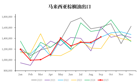 棕榈油：马来局9月报告