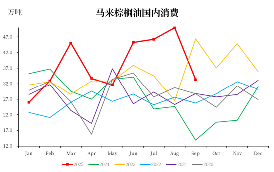 棕榈油：马来局9月报告