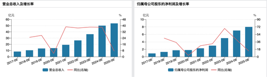 珀莱雅拟赴港二次上市 今年上半年营收和净利增速大幅放缓