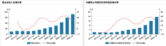 珀莱雅拟赴港二次上市 今年上半年营收和净利增速大幅放缓