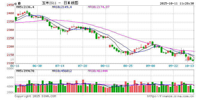 东南沿海9月陈玉米价格稳定 10月新粮到货引价格下跌